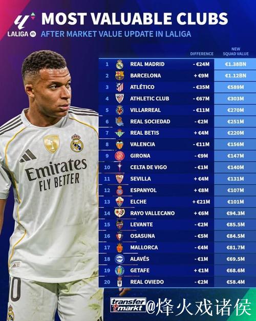 西甲俱乐部身价榜:皇马13.8亿居首,奥维耶多垫底5840万 西甲俱乐部身价榜:皇马13.8亿居首,奥维耶多垫底5840万